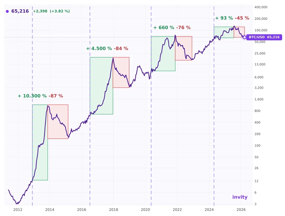 Bitcoin's four-year halving cycles, with each cycle's price high and low